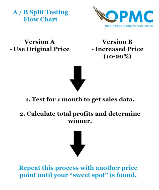 ab-testing-flowchart - OPMC Australia
