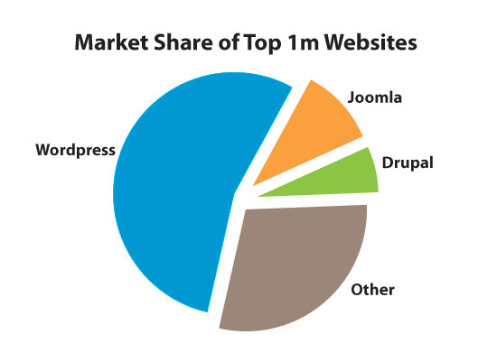 Factors to Consider When Taking Your Retail Business Online